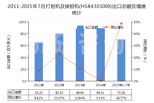 2011-2015年7月打樁機及拔樁機(HS84301000)出口總額及增速統(tǒng)計
